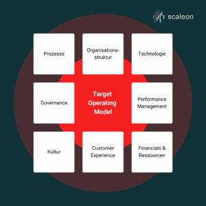 Target Operating Model: Der ultimative Leitfaden | scaleon