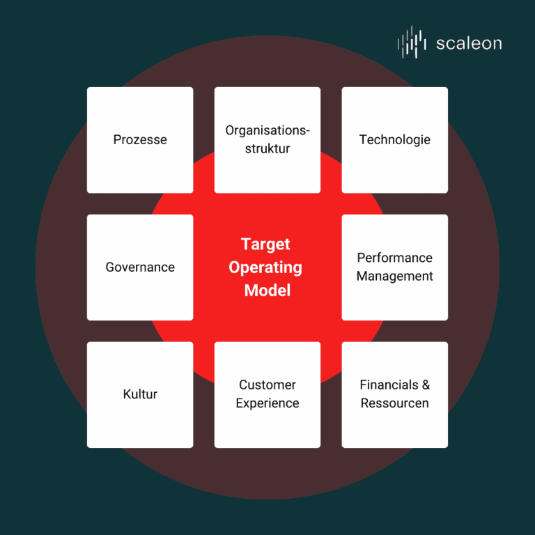 Target Operating Model: Der ultimative Leitfaden | scaleon